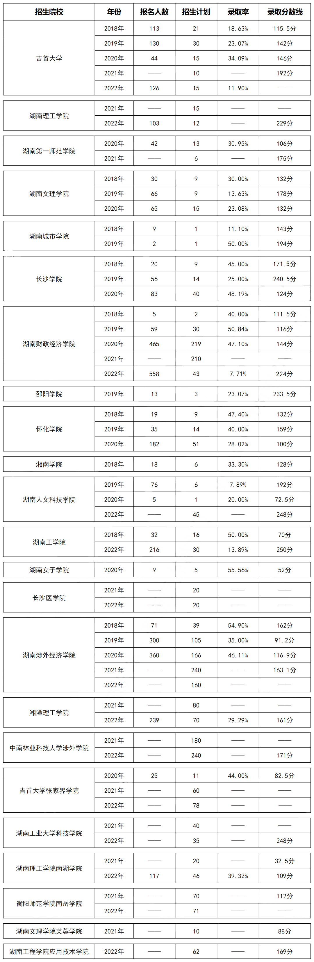 湖南專升本計算機科學與技術專業(yè)歷年分數(shù)線及錄取情況