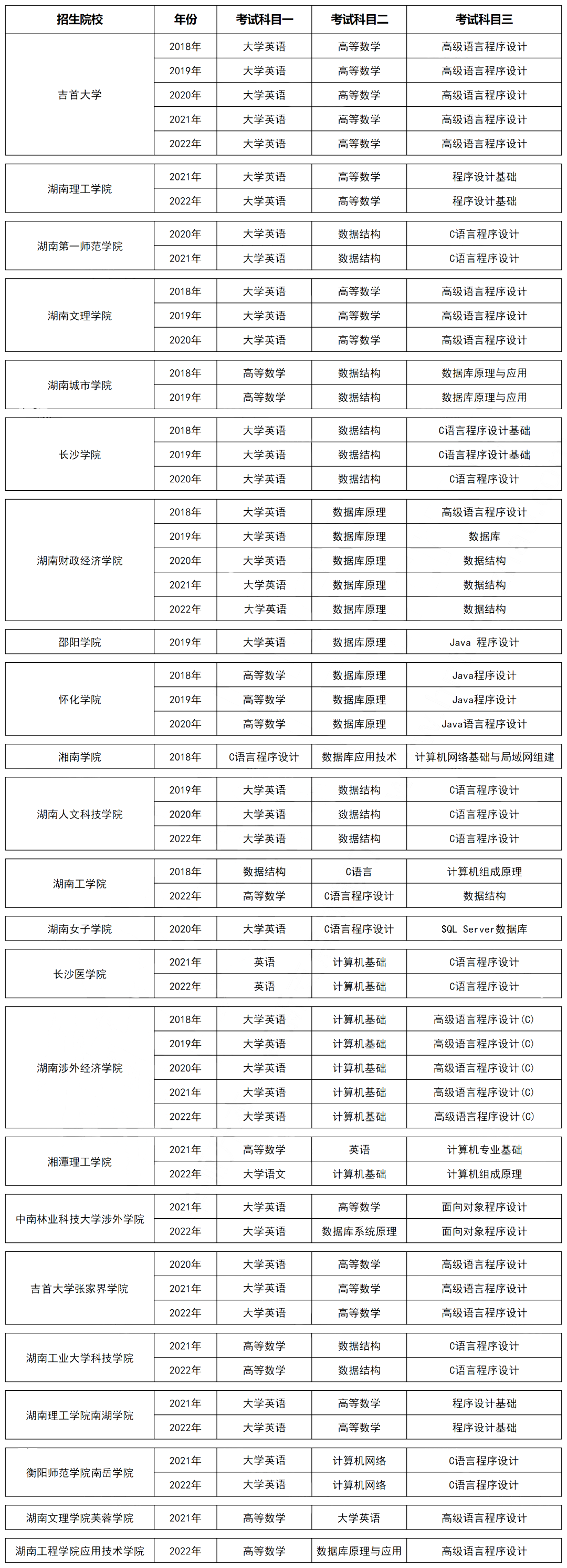 湖南專升本計算機科學與技術專業(yè)歷年分數(shù)線及錄取情況