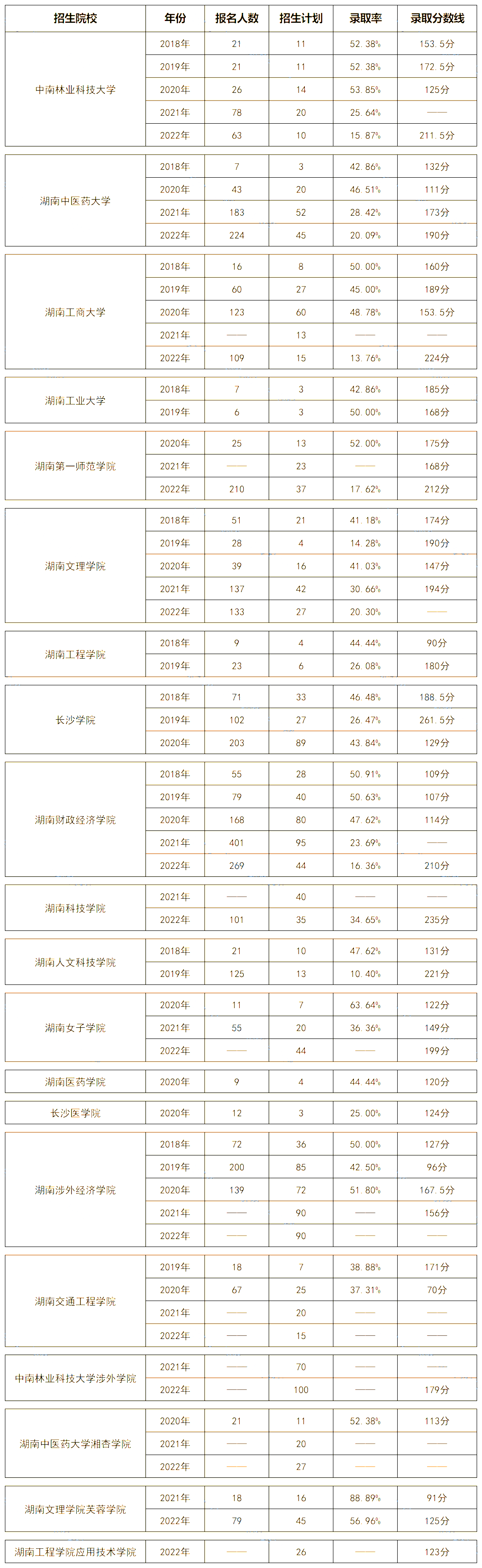 湖南專升本市場(chǎng)營銷專業(yè)歷年分?jǐn)?shù)線及錄取情況