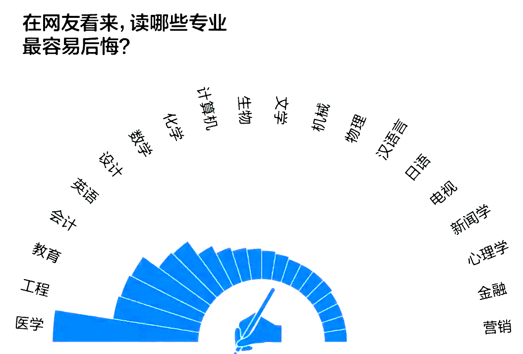 湖南專升本這十個本科專業(yè)，是被同學(xué)們吐槽最多的專業(yè)