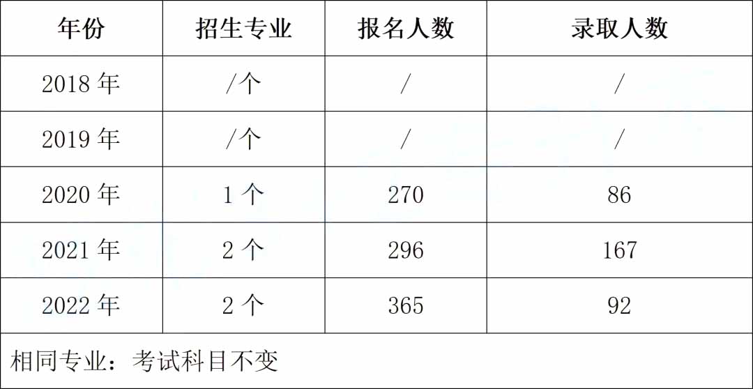 2023年湖南科技大學專升本招生院校分析