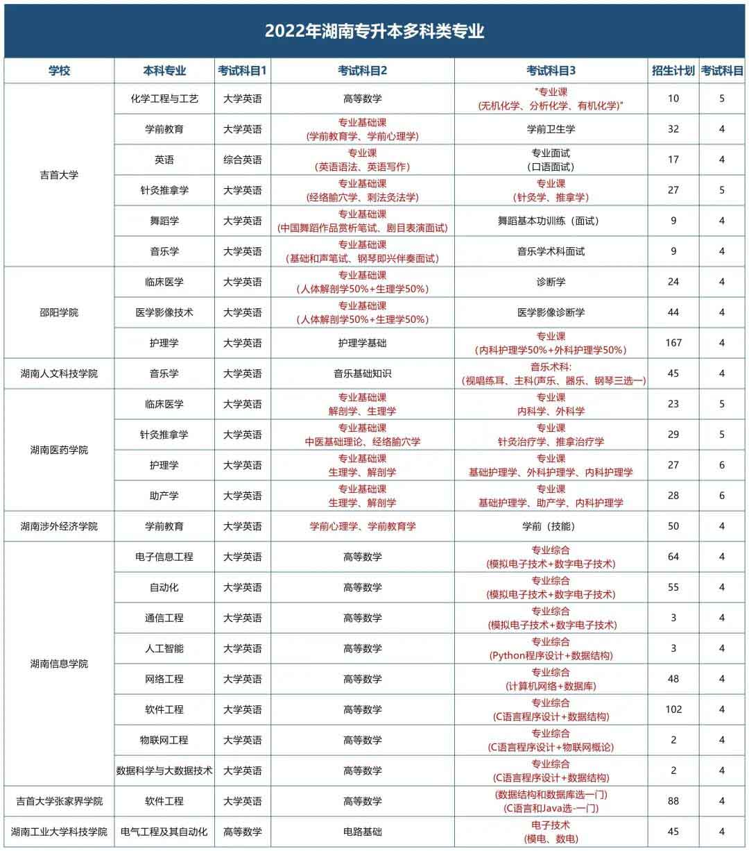 這幾所湖南專升本學(xué)校的專業(yè)要考4門科目？