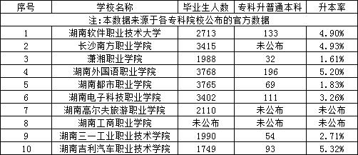 湖南專升本民辦?？坪捅究圃盒？飘厴I(yè)生升本人數(shù)和升本率匯總