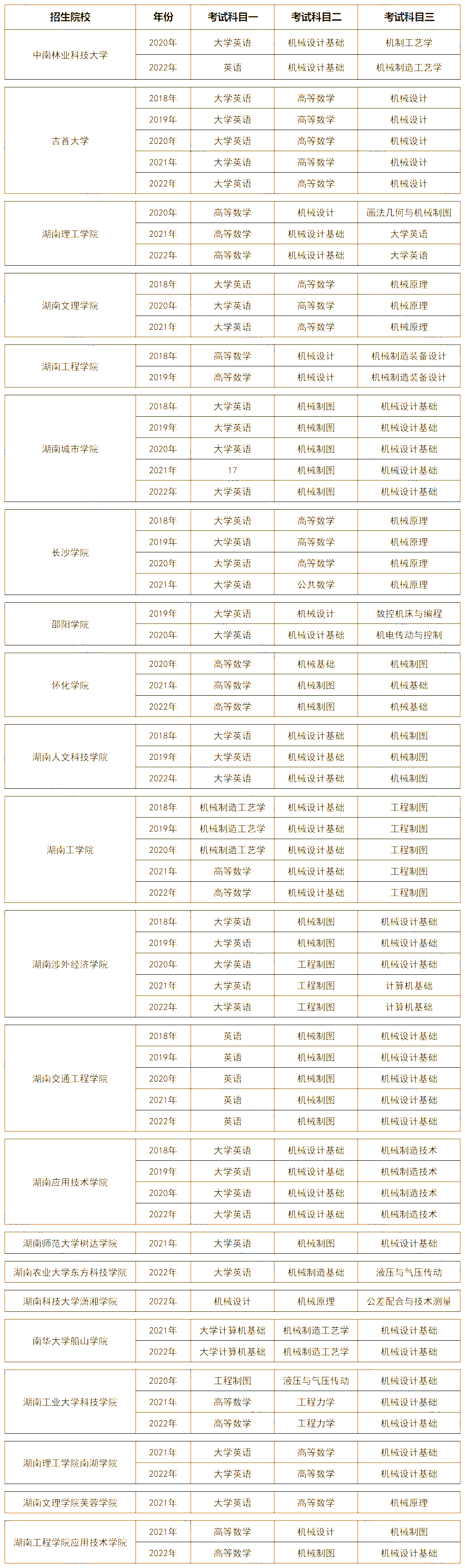 湖南專升本機械設計制造及其自動化專業(yè)歷年分數(shù)線及錄取情況