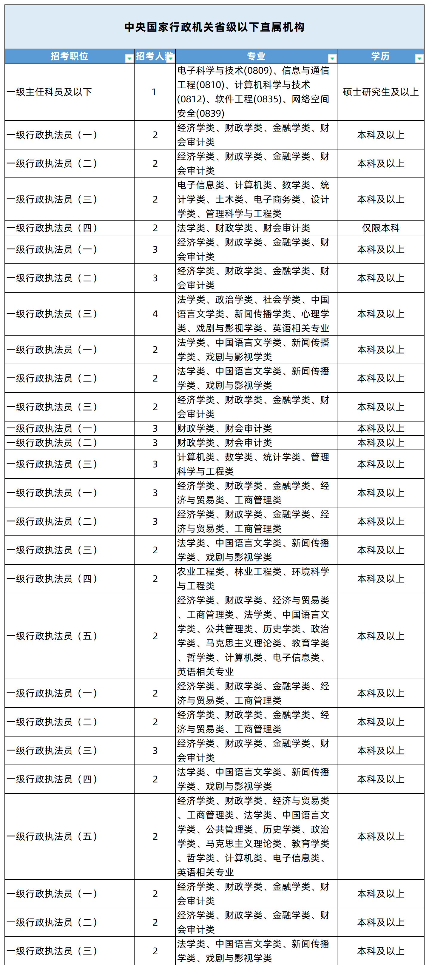 湖南專(zhuān)升本專(zhuān)業(yè)能考哪些職位？國(guó)考明起報(bào)名，大專(zhuān)生可報(bào)僅55人