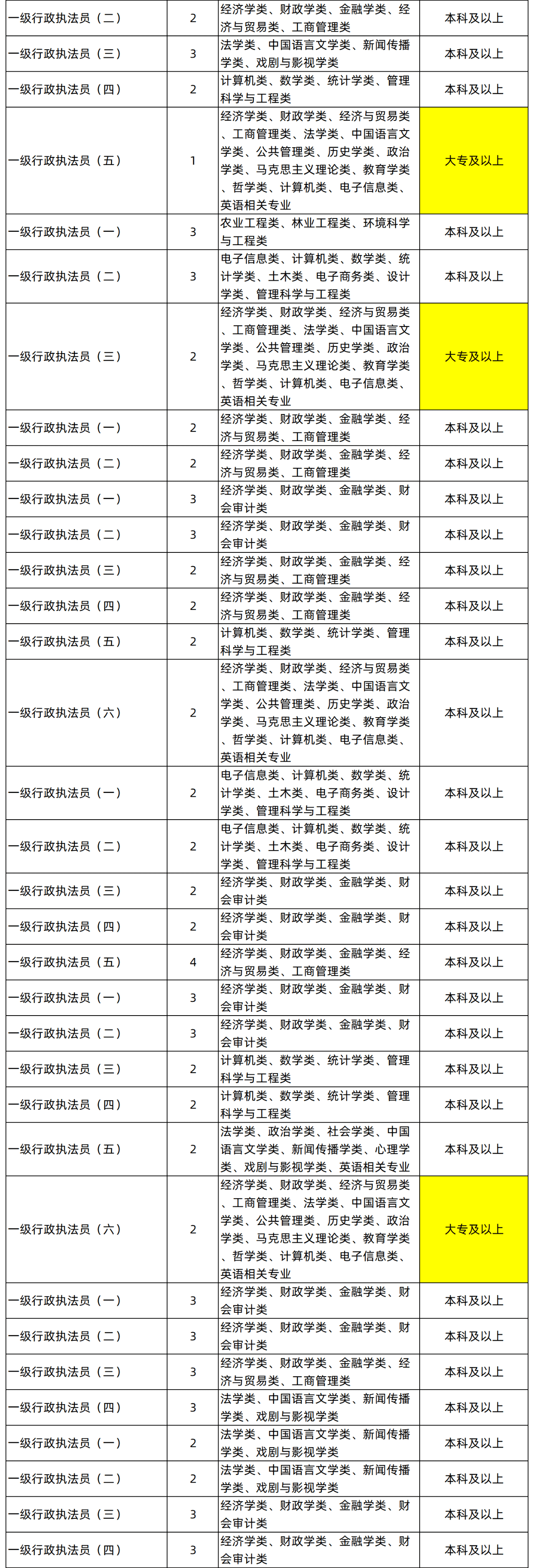 湖南專(zhuān)升本專(zhuān)業(yè)能考哪些職位？國(guó)考明起報(bào)名，大專(zhuān)生可報(bào)僅55人