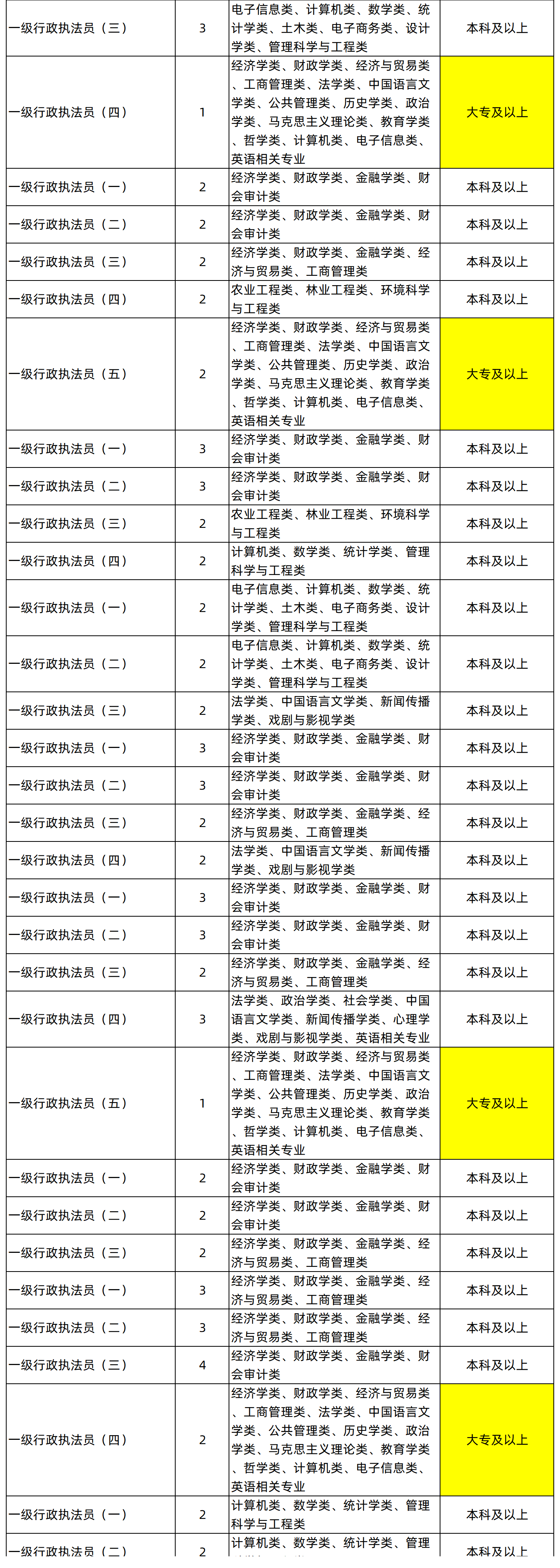 湖南專(zhuān)升本專(zhuān)業(yè)能考哪些職位？國(guó)考明起報(bào)名，大專(zhuān)生可報(bào)僅55人