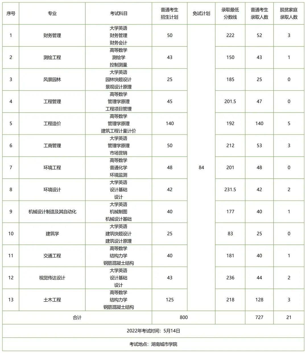 湖南專升本招生人數(shù)多的五所公辦院校，想上岸公辦的必須要看看！