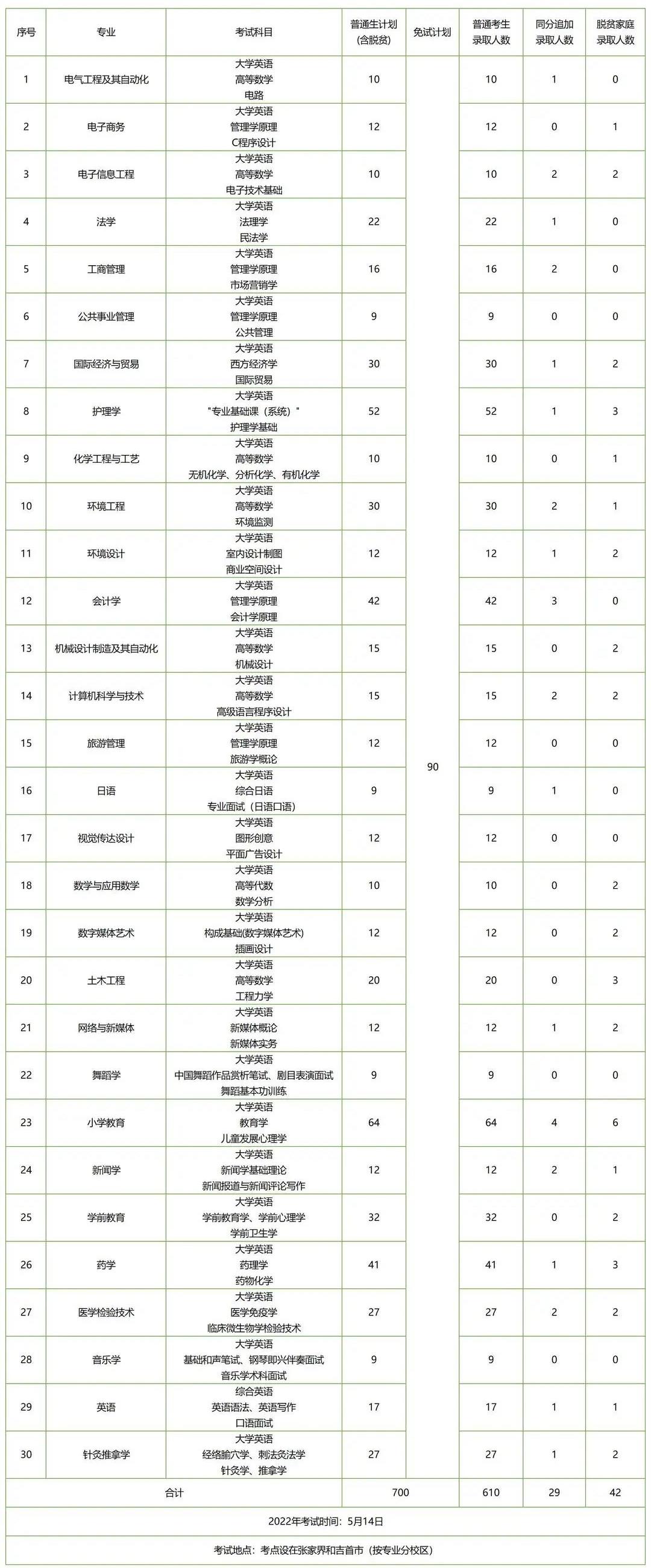 湖南專升本招生人數(shù)多的五所公辦院校，想上岸公辦的必須要看看！