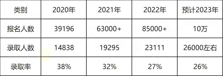 2023年湖南專升本考試是不是比2022年更難？