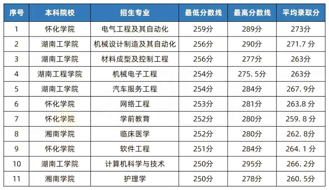 2023年湖南專升本考試是不是比2022年更難？