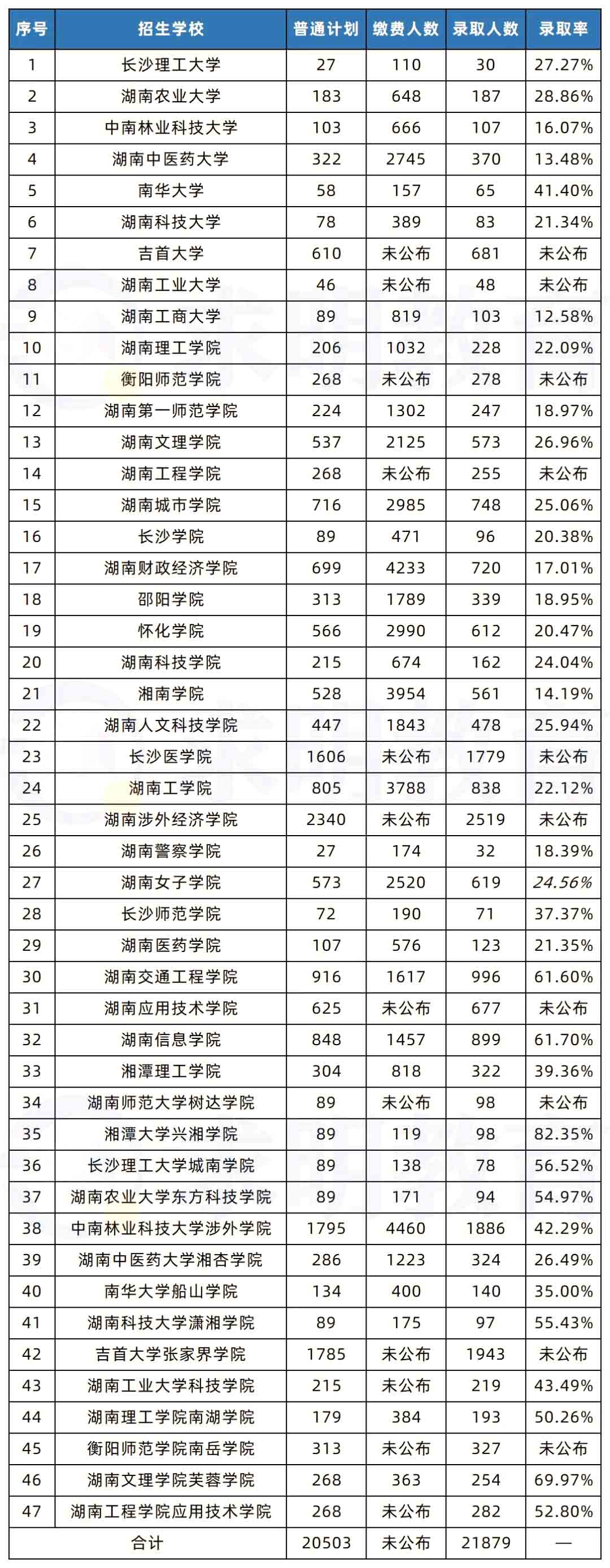 2023年湖南專升本考試是不是比2022年更難？