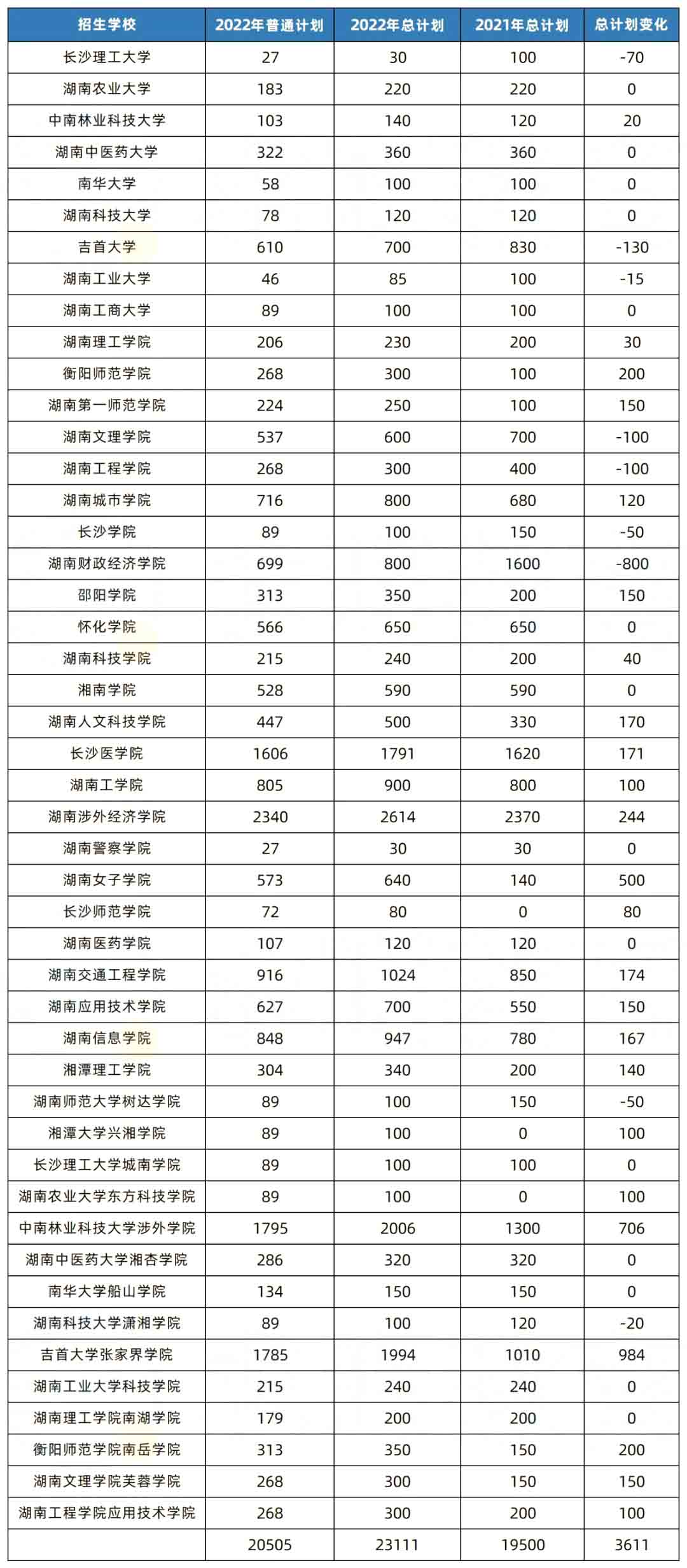 2023年湖南專升本考試是不是比2022年更難？