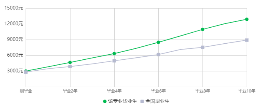 2023年湖南專升本土木工程專業(yè)競爭力分析