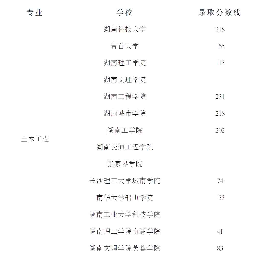 2023年湖南專升本土木工程專業(yè)競爭力分析