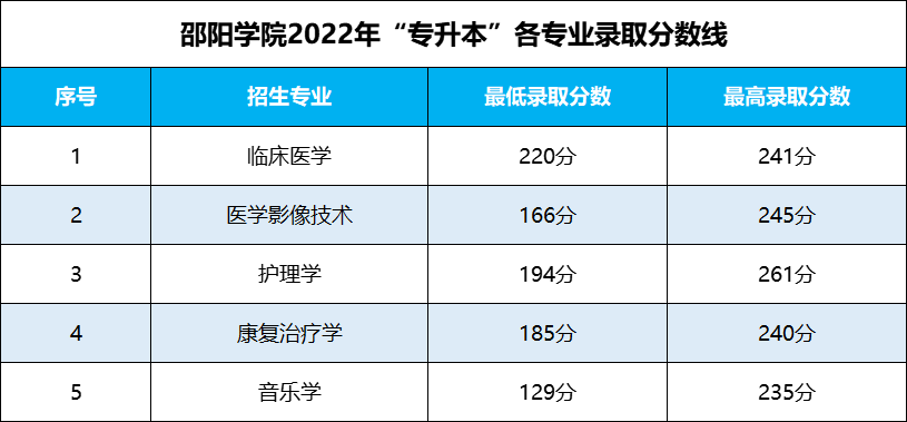 湖南專升本 湖南專升本錄取分數線