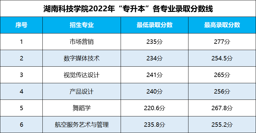 湖南專升本 湖南專升本錄取分數線