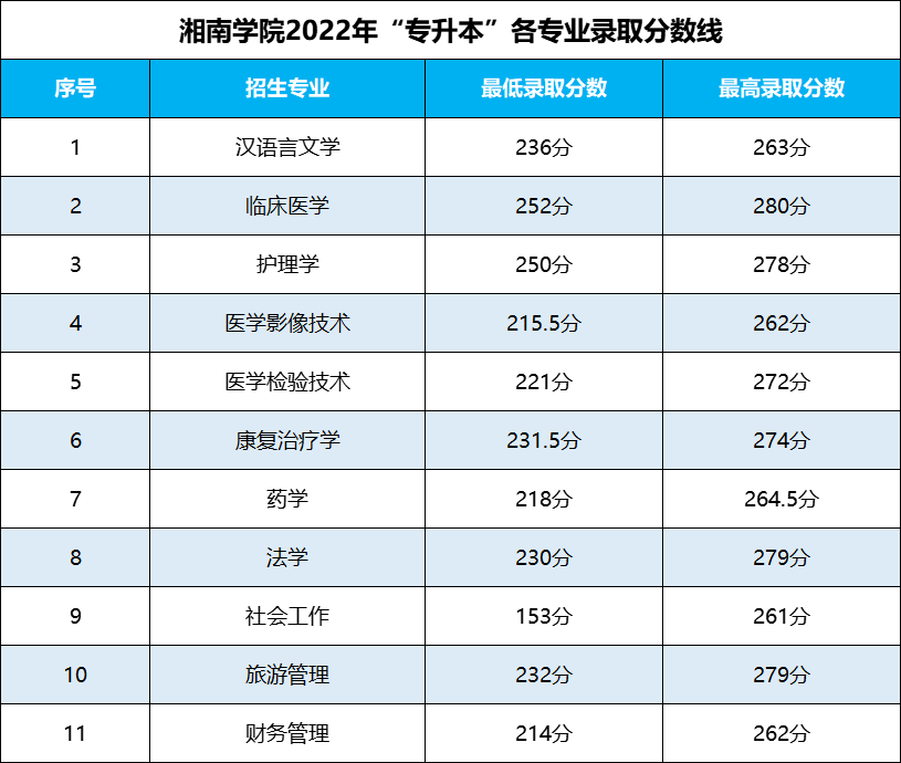 湖南專升本 湖南專升本錄取分數線