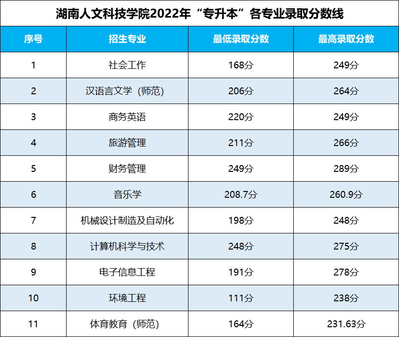 湖南專升本 湖南專升本錄取分數線