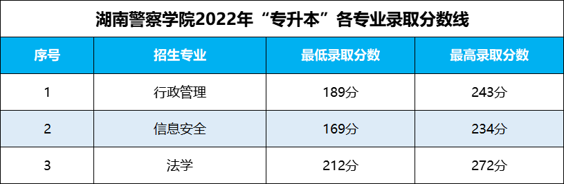 湖南專升本 湖南專升本錄取分數線