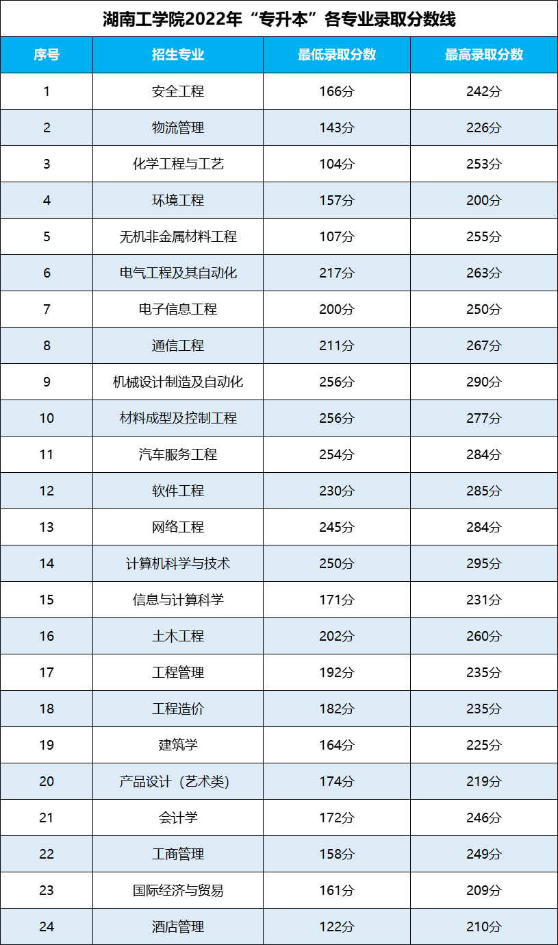 湖南專升本 湖南專升本錄取分數線