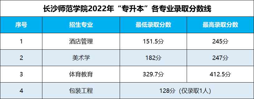 湖南專升本 湖南專升本錄取分數線