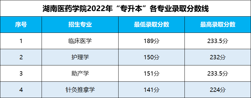 湖南專升本 湖南專升本錄取分數線