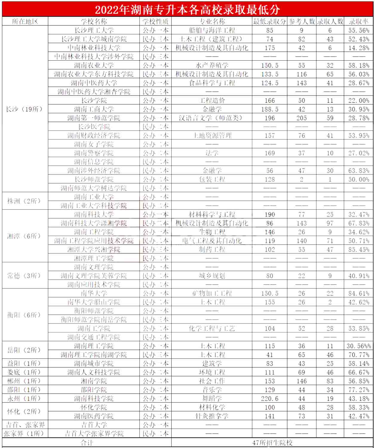 2023年湖南專升本要考多少分才能上本科？