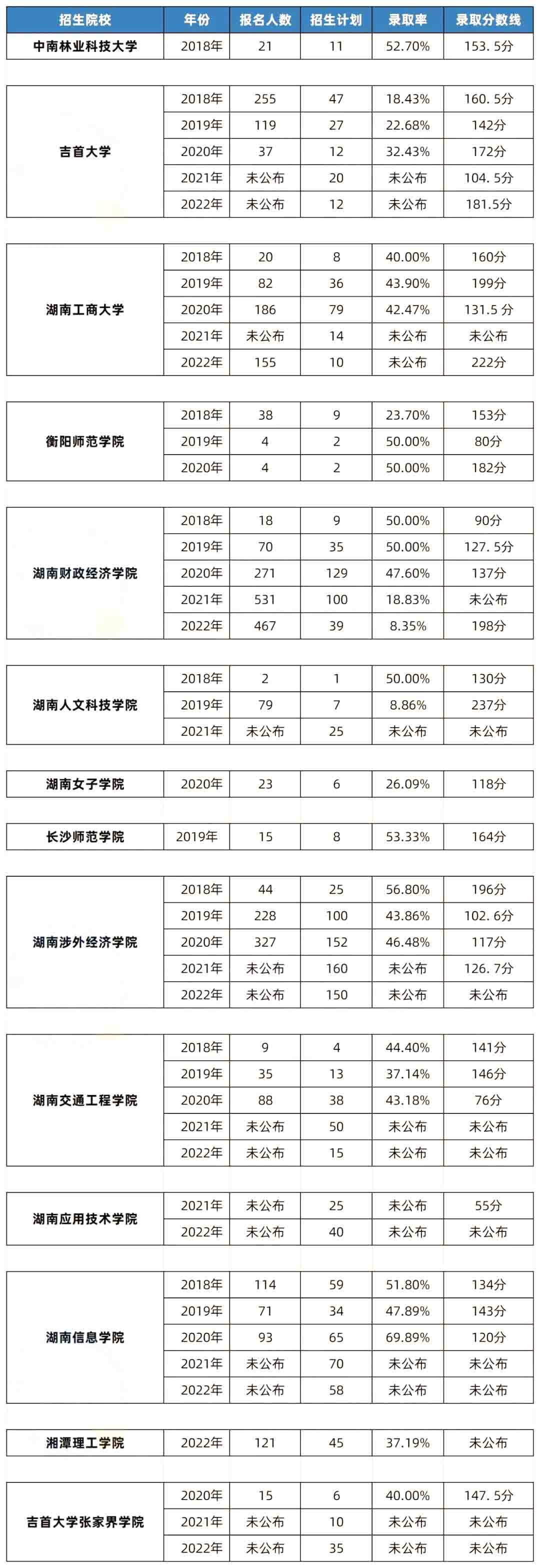 湖南專升本電子商務專業(yè)歷年分數(shù)線及錄取數(shù)據(jù)