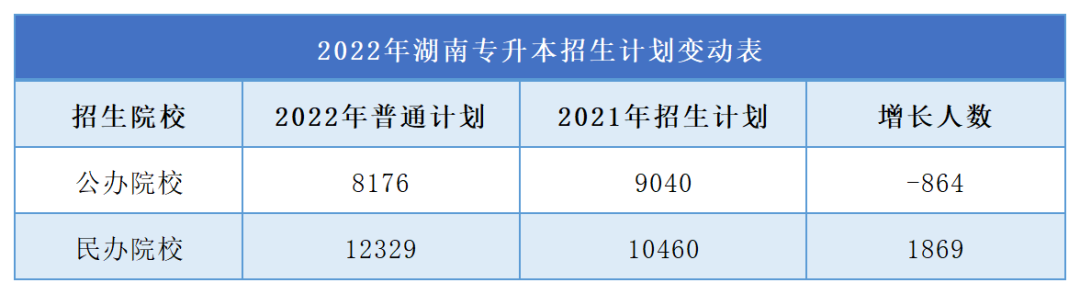 2023年湖南專升本難度再升級(jí)，公辦縮招，民辦擴(kuò)招！