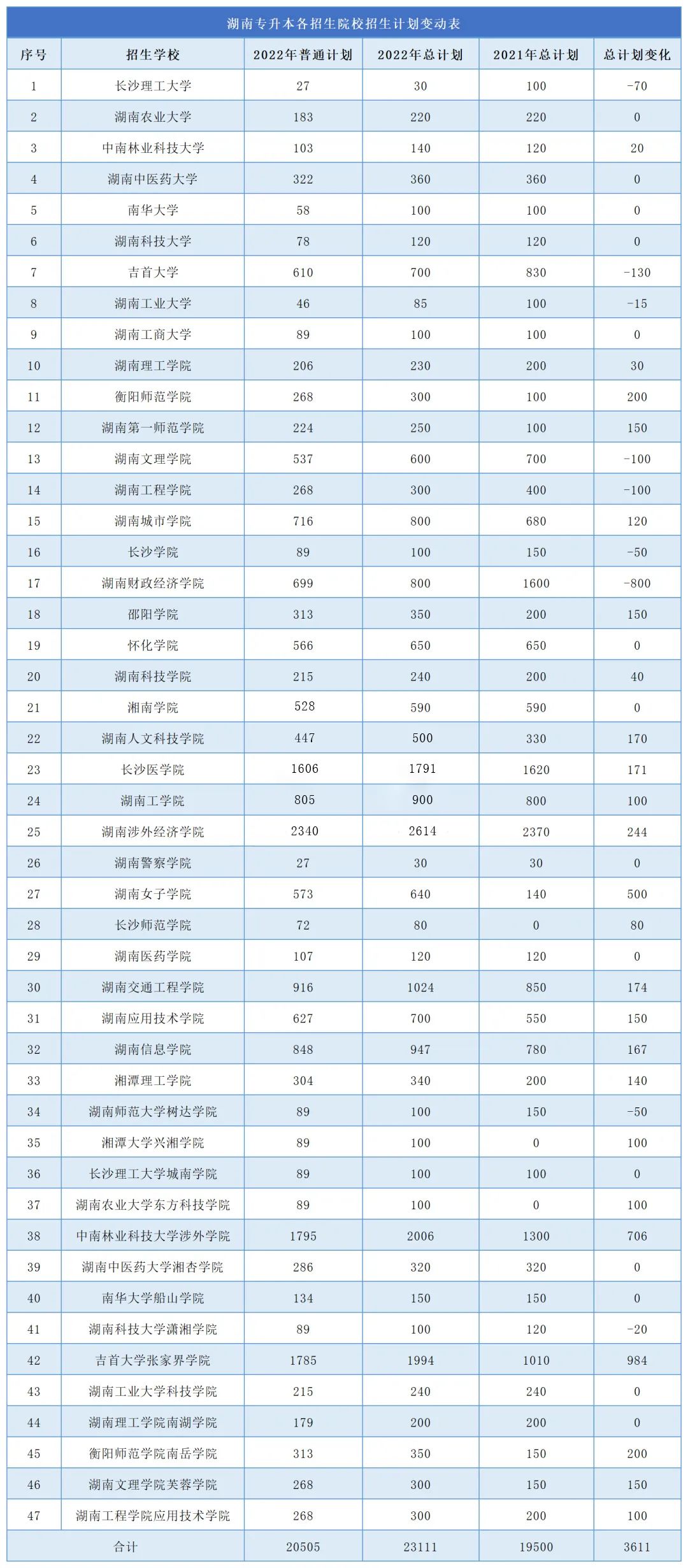 2023年湖南專升本難度再升級(jí)，公辦縮招，民辦擴(kuò)招！