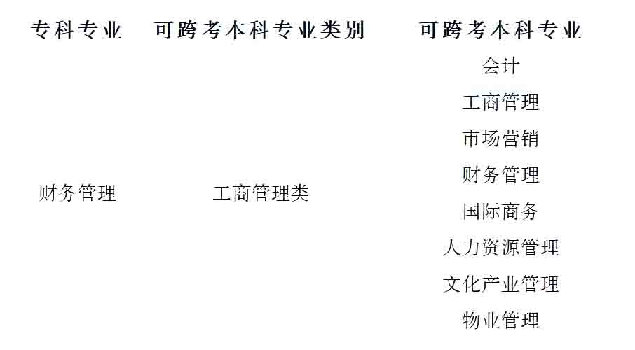 23年湖南專升本財(cái)務(wù)管理專業(yè)競(jìng)爭(zhēng)力分析