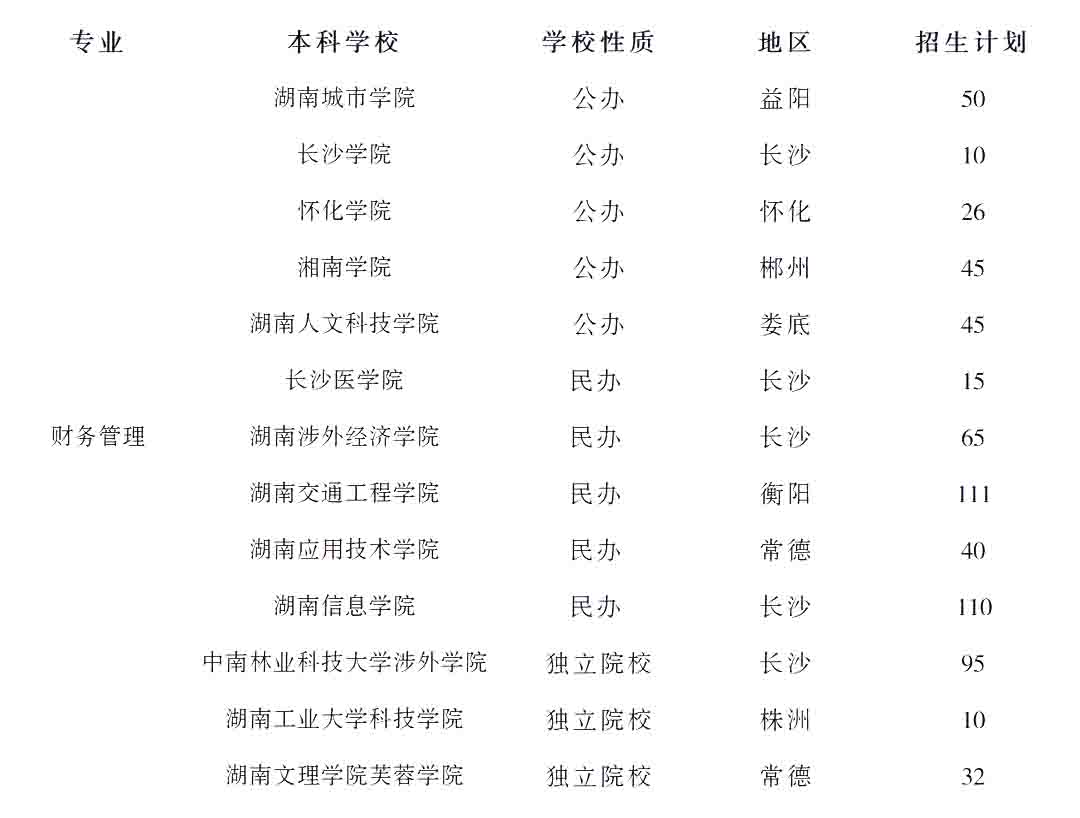 23年湖南專升本財(cái)務(wù)管理專業(yè)競(jìng)爭(zhēng)力分析