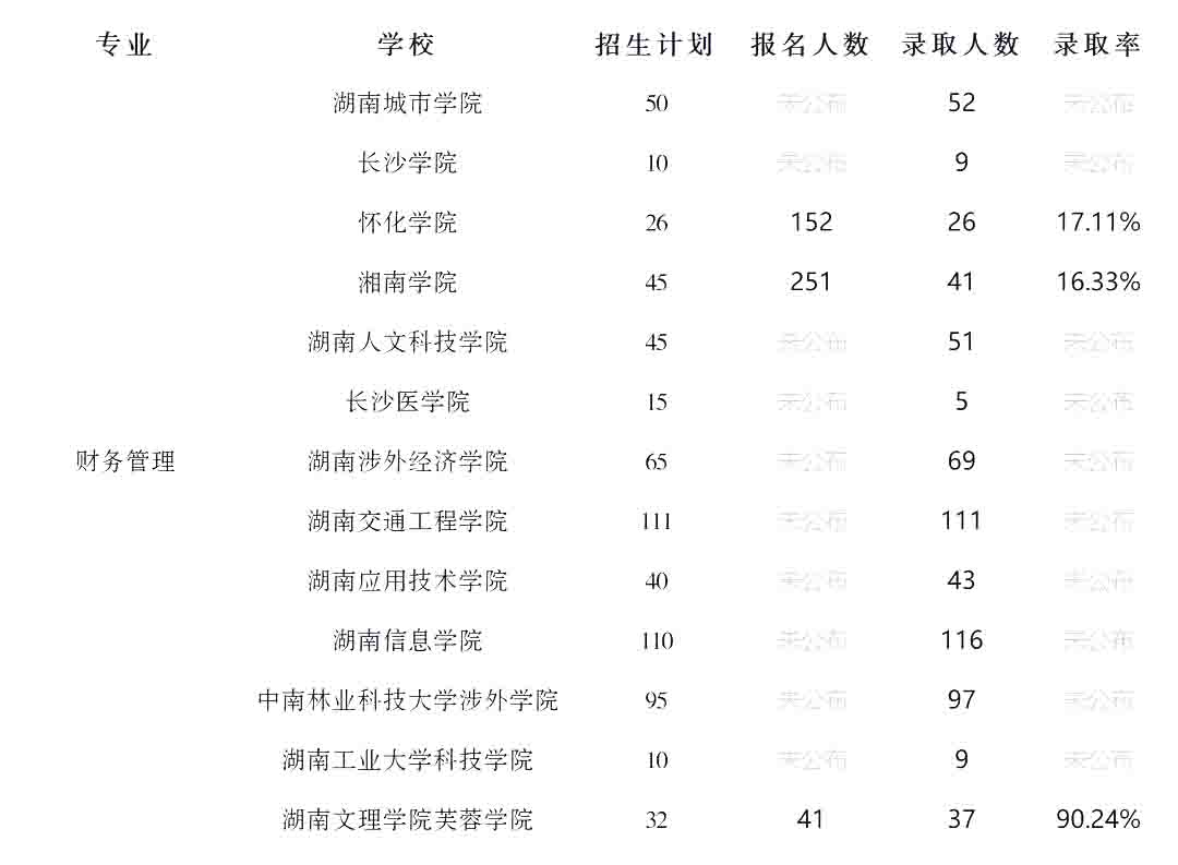 23年湖南專升本財(cái)務(wù)管理專業(yè)競(jìng)爭(zhēng)力分析