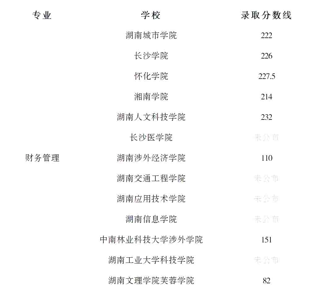 23年湖南專升本財(cái)務(wù)管理專業(yè)競(jìng)爭(zhēng)力分析