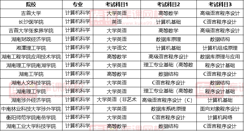 2022湖南計算機科學(xué)與技術(shù)專升本考試科目