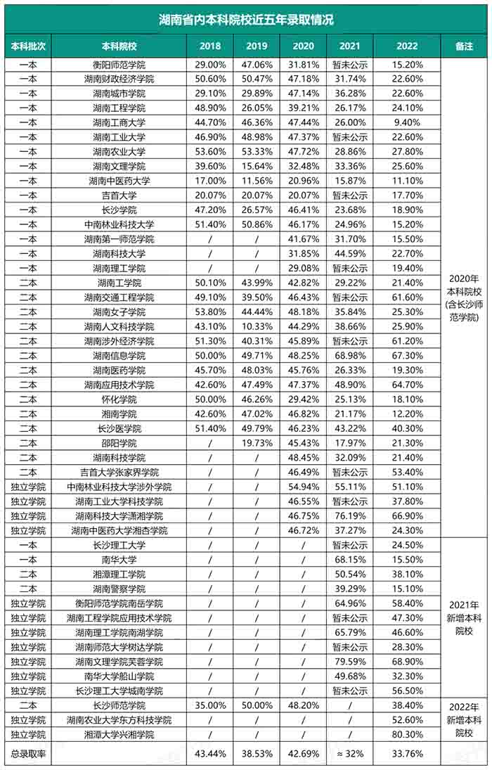 2023年湖南統(tǒng)招專升本還會持續(xù)擴招嗎？