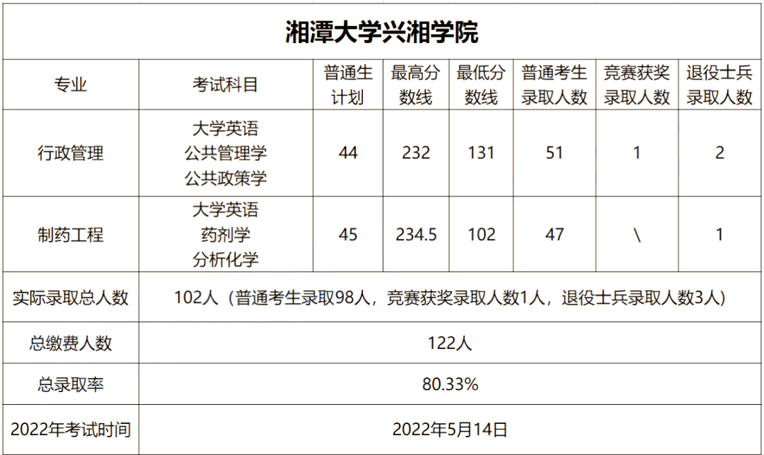 專升本考試科目