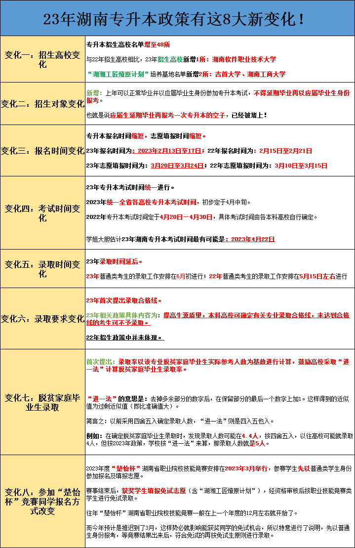 2023年湖南專(zhuān)升本政策迎來(lái)8大“新變化”