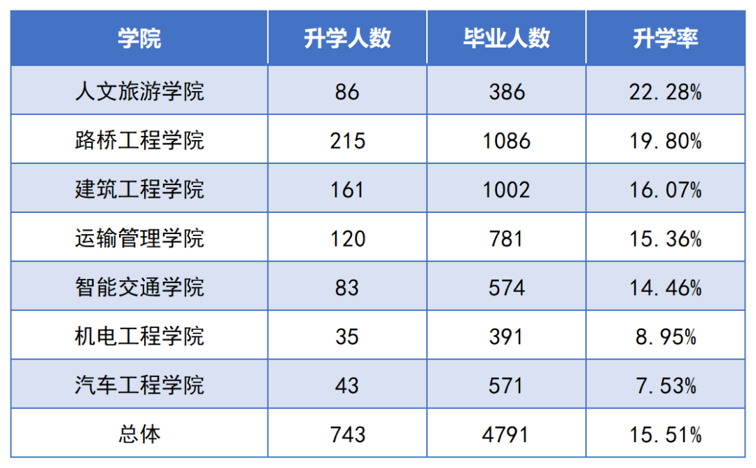 2022年湖南交通工程職業(yè)技術學院專升本數(shù)據(jù)報告