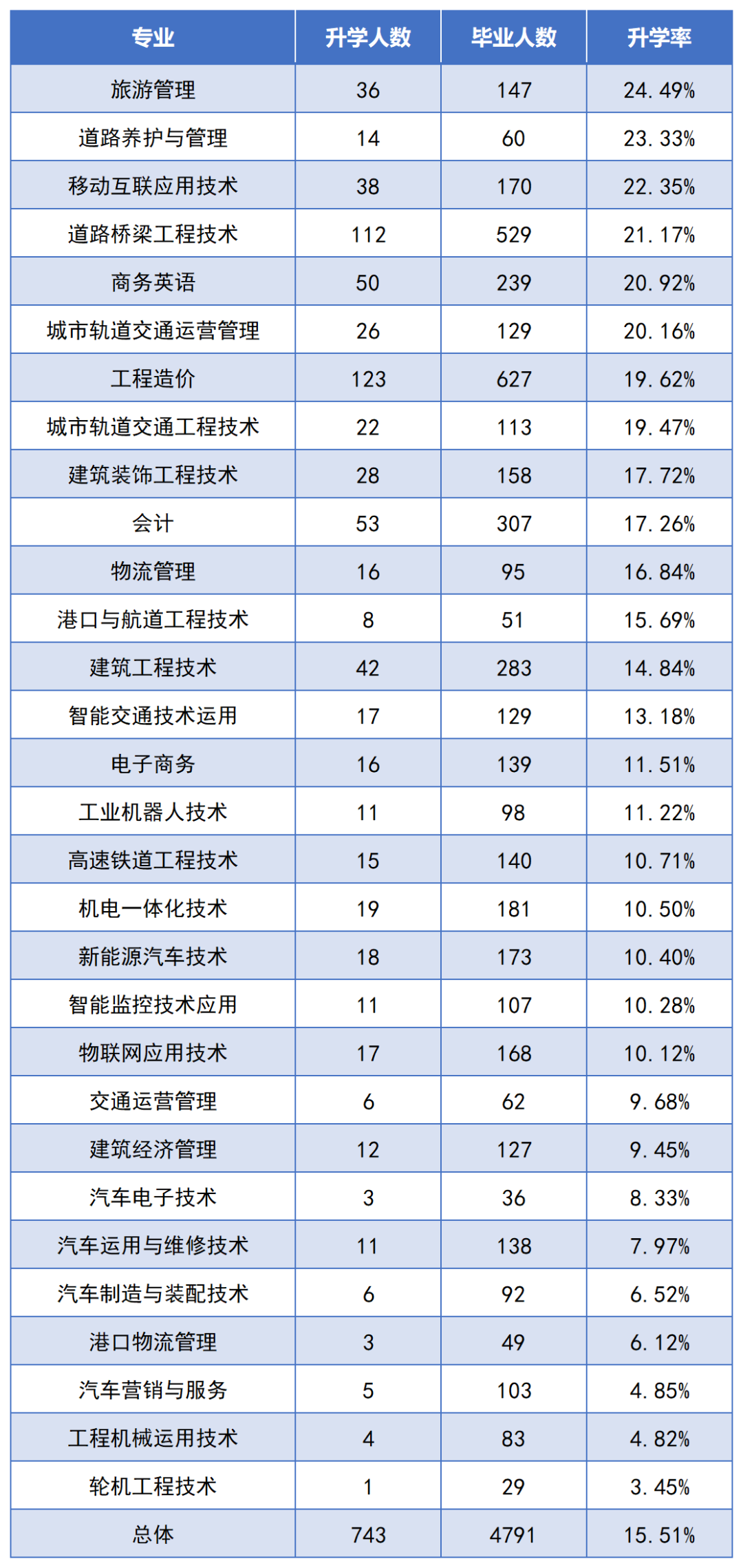 2022年湖南交通工程職業(yè)技術學院專升本數(shù)據(jù)報告