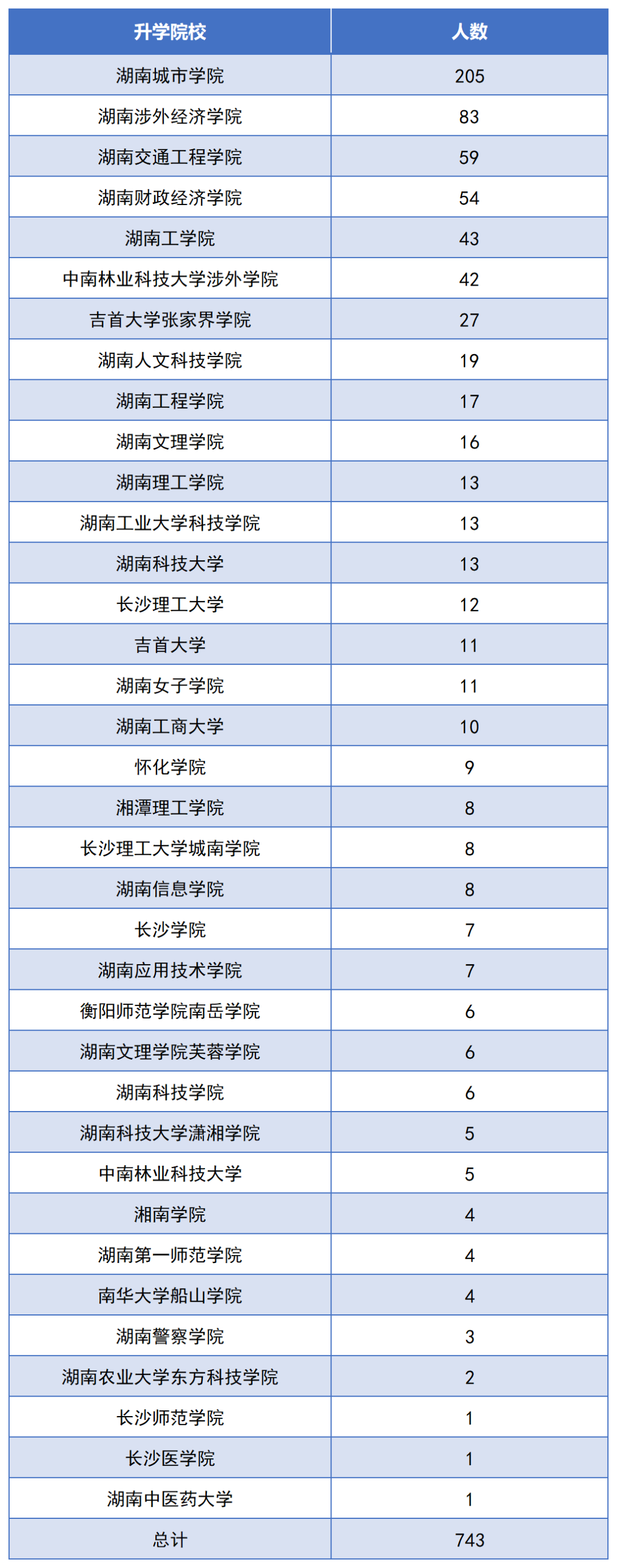 2022年湖南交通工程職業(yè)技術學院專升本數(shù)據(jù)報告