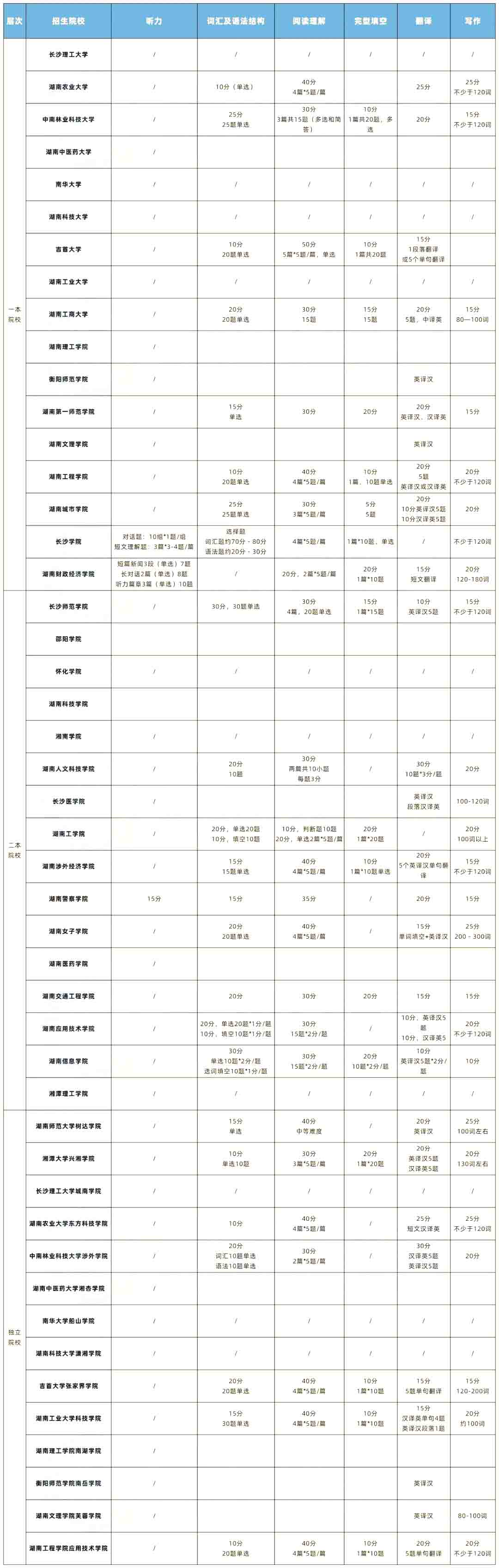 湖南專升本英語分?jǐn)?shù)分布及難度排行