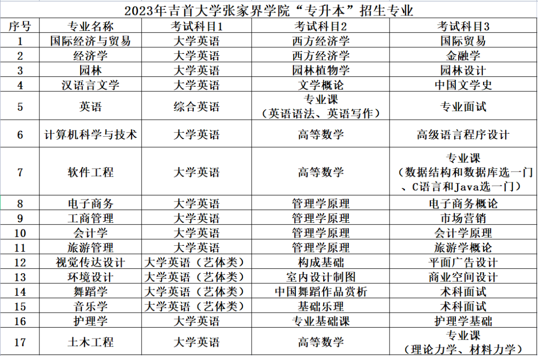 2023年吉首大學(xué)張家界學(xué)院專升本招生簡章（含最新考試大綱）