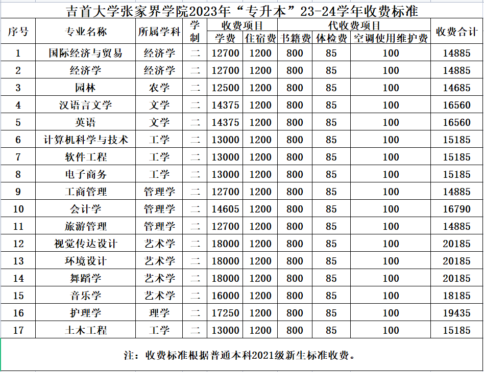 2023年吉首大學(xué)張家界學(xué)院專升本招生簡章（含最新考試大綱）