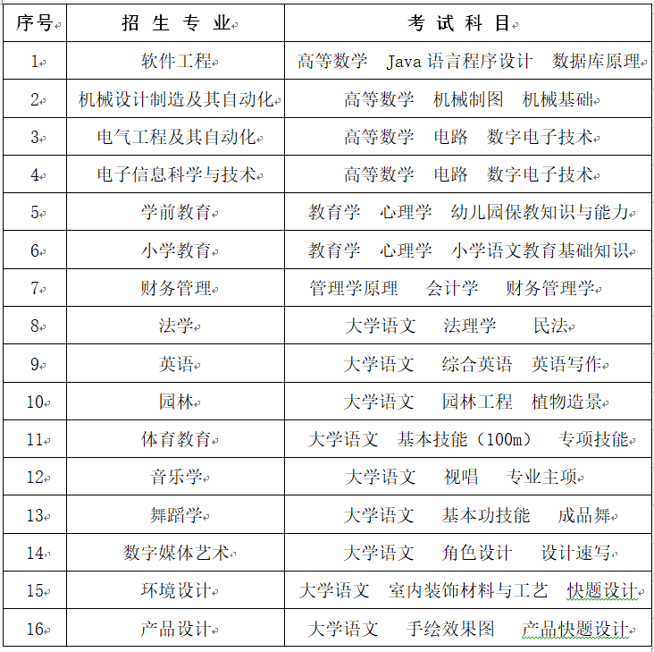 2023年懷化學(xué)院專升本考試擬招生專業(yè)及考試科目公布！