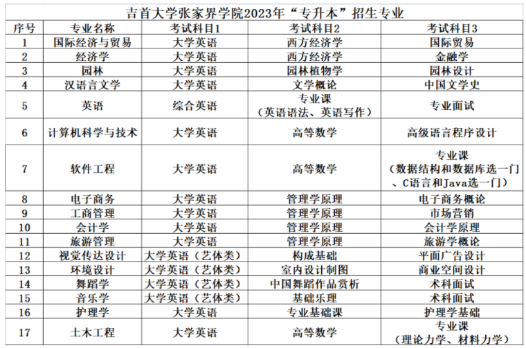 2023年吉首大學(xué)張家界學(xué)院專升本專業(yè)及考試科目