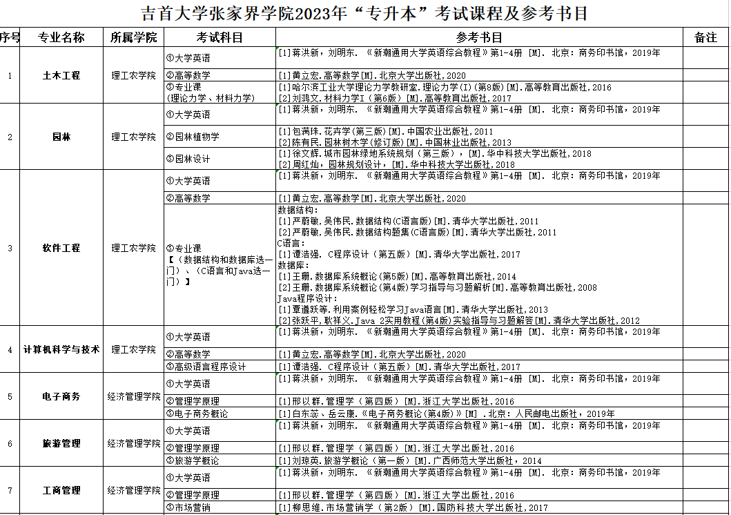 吉首大學(xué)張家界學(xué)院2023年專升本參考書目