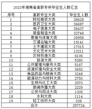 2023年湖南省高職?？飘厴I(yè)生人數(shù)匯總