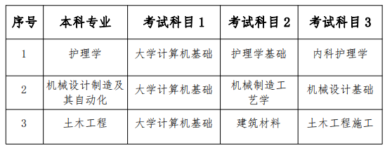 2023年南華大學船山學院專升本考試科目